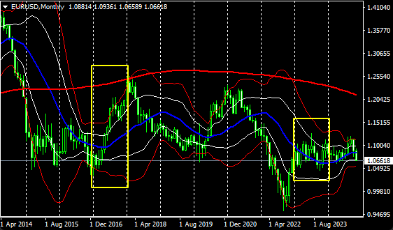 eurusd1mon